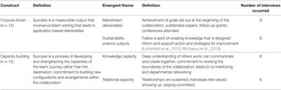 Cocitation or Capacity-Building? Defining Success within an Interdisciplinary, Sustainability Science Team